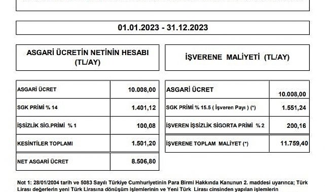 Asgari ücretin işverene maliyeti 11 bin 759 lira olacak