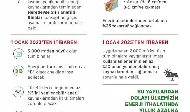 Binalarda yenilenebilir enerji zorunluluğu 1 Ocak 2023'te başlıyor