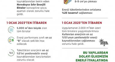 Binalarda yenilenebilir enerji zorunluluğu 1 Ocak 2023'te başlıyor