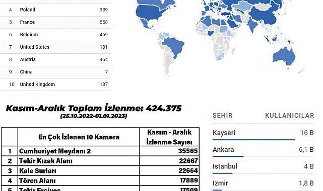 Büyükşehir'in kameraları ile dünya Kayseri'yi izliyor