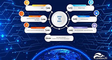 Cerebrum Tech gelirini 9'a katladı