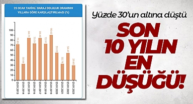 İstanbul’da barajlar son 10 yılın en düşük seviyesinde