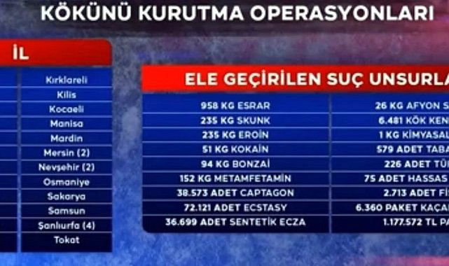 Kayseri; Kökünü Kurutma Operasyonlarında İlk 4'e girdi