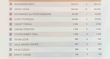 Ata İttifakı'nın Cumhurbaşkanı Adayı Oğan 100 bin imzaya ulaştı
