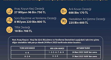 Tarımsal destekleme için 36 milyon liralık ödemeler başladı