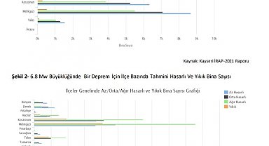 Ürküten Kayseri "deprem" raporu