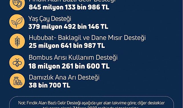 Çiftçilere yaklaşık 1,3 milyar liralık tarımsal destek ödemesi bugün yapılacak