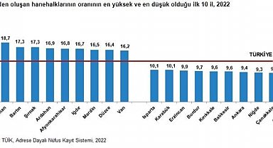 Eskişehir geniş aileden oluşan hanehalklarının oranın en düşük olduğu il oldu