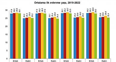 Eskişehir'de ilk evliliklerde ortalama yaş belli oldu