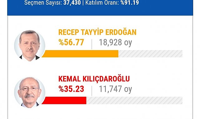 Mansur Yavaş'ın memleketi Beypazarı'nda oylar Erdoğan'a çıktı