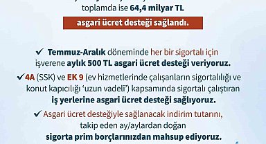 Bakan Işıkhan, "1.7 milyonun üzerinde işletmeye 64 milyar lirayı aşkın asgari ücret desteği sağladık"
