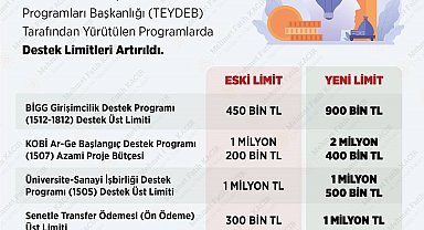 Bakan Kacır duyurdu: TÜBİTAK destek limitleri iki katına çıktı