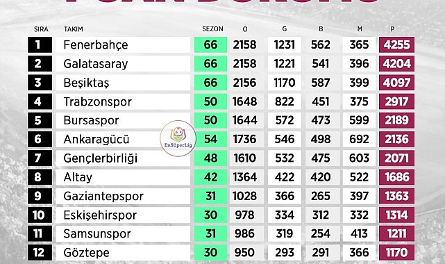 Eskişehirspor, Süper Lig'de tüm sezonların en çok puan toplayan 10'uncu takımı