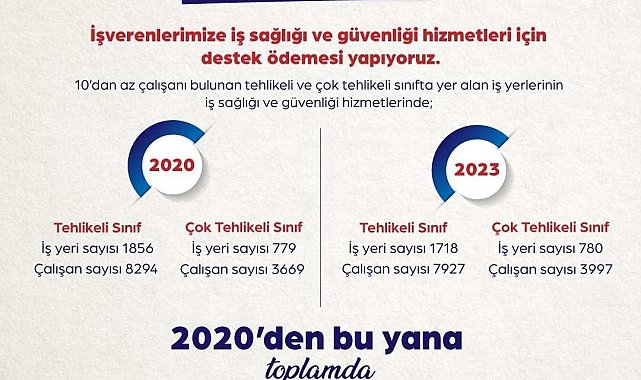 Bakan Işıkhan: "İş Sağlığı ve Güvenliği Hizmetlerinin Desteklenmesi kapsamında 27 milyon 105 bin lira destek ödemesi yapıldı"