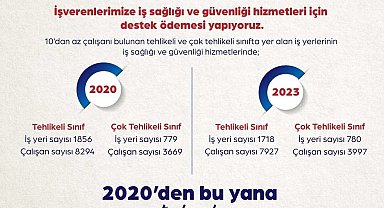 Bakan Işıkhan: "İş Sağlığı ve Güvenliği Hizmetlerinin Desteklenmesi kapsamında 27 milyon 105 bin lira destek ödemesi yapıldı"