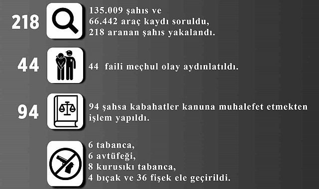Melikgazi'de 44 Faili Meçhul Olay Aydınlatıldı