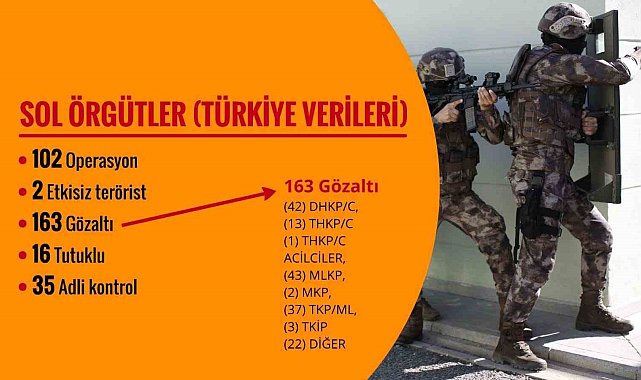 Son 120 günde 309 terörist etkisiz hale getirildi, FETÖ'ye yönelik bin 786 operasyon yapıldı