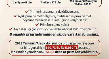 Bakan Işıkhan: "5 puanlık prim indiriminden bugüne kadar 7 milyon 579 bin kişi yararlandı"