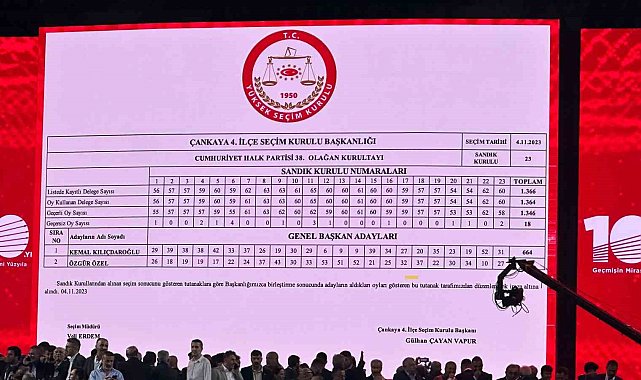 CHP'nin 38. Olağan Kurultayı'nda genel başkanlık seçimi ikinci tura kaldı