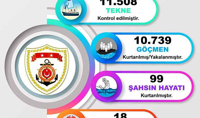 Sahil Güvenlik son bir ayda 10 bini aşkın kaçak göçmen yakaladı