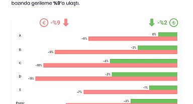 2. el araç satışında bireysel müşteri yüzde 32 fiyat düşürdü