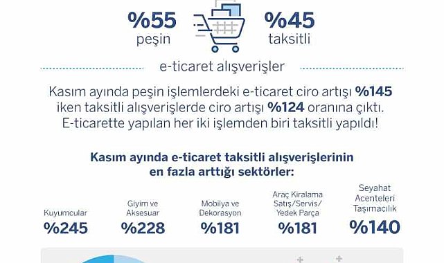 Garanti BBVA alışveriş ayı Kasım'a ait kredi kartı harcama verilerini açıkladı