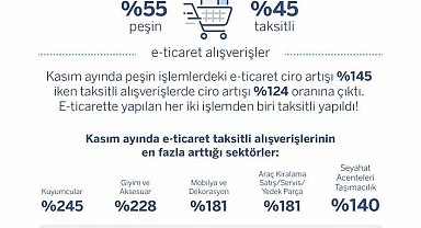 Garanti BBVA alışveriş ayı Kasım'a ait kredi kartı harcama verilerini açıkladı