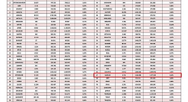 Samsun'da Suriyeli ve ikamet izinli yabancı sayısı azaldı