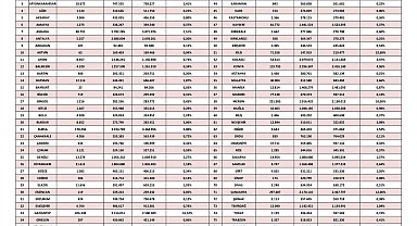 Adana, Akdeniz Bölgesinde en çok Suriyeli barındıran 2. şehir oldu