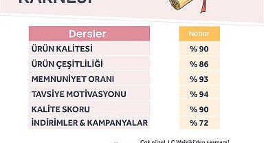 LC Waikiki, müşteri memnuniyeti anketleri sonuçlarını açıkladı