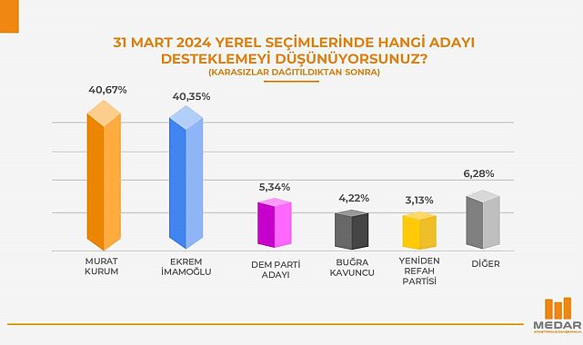 MEDAR'ın İstanbul anketinde Kurum önde