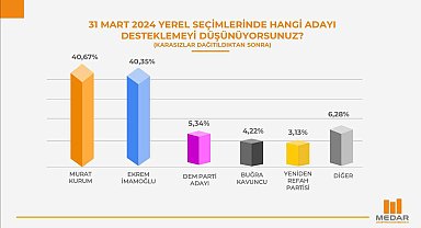 MEDAR'ın İstanbul anketinde Kurum önde