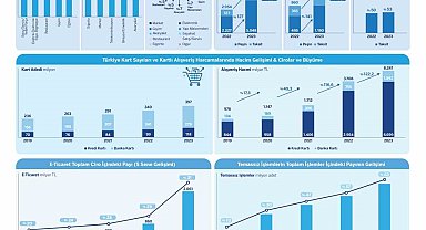 Türkiye'de kartlı ödemeler 2023'te yüzde 122 büyüdü