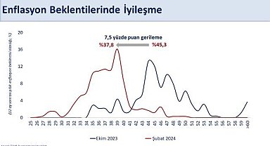 Bakan Şimşek: "Yıllık enflasyon beklentisi yüzde 37,8'e geriledi"