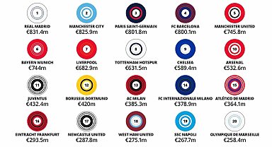 Deloitte Futbol Para Ligi'nde rekor gelir artışı