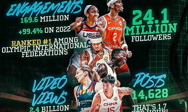 FIBA, uluslararası olimpik federasyonlar arasında ilk sırada yer aldı
