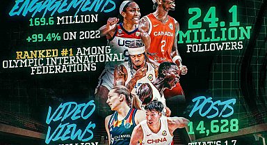 FIBA, uluslararası olimpik federasyonlar arasında ilk sırada yer aldı