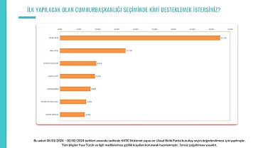 KKTC'de Tatar ve Üstel anketlerde açık ara önde