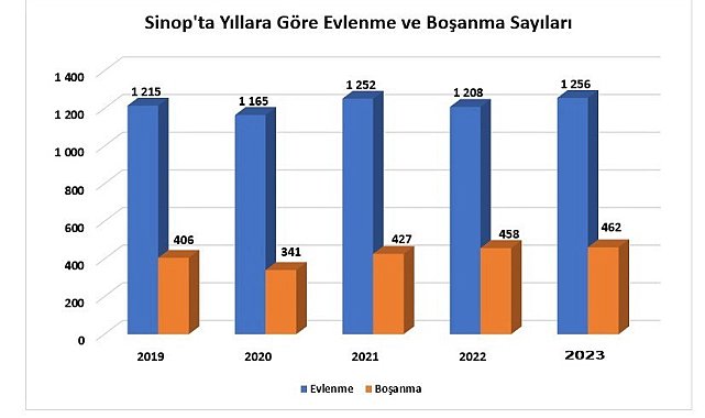 Sinop'ta evlenmeler yüzde 4,0, boşanmalar yüzde 0,9 arttı