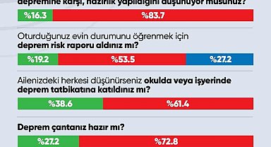 İstanbullunun en büyük korkusu deprem, hızla yaklaşıyor