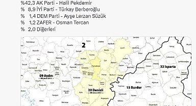 Pamukkale Adayı Ertemur anket sonuçlarını paylaştı