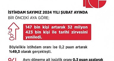 Bakan Işıkhan: "İstihdam 147 bin kişi artarak 32 milyon 423 bin kişiye yükseldi"