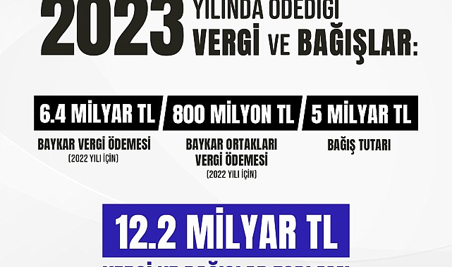 Baykar ödediği vergiler ve yaptığı bağışlarla Türkiye'ye 12.2 milyar TL'lik doğrudan katkı sağladı