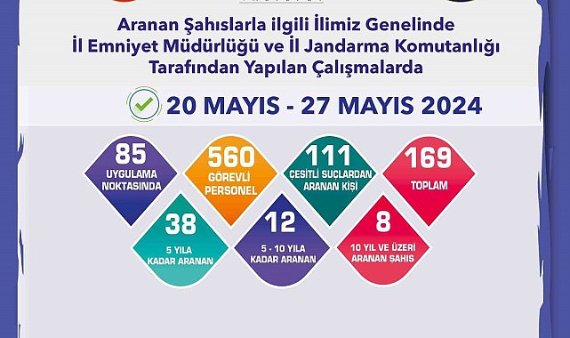Aranma kaydı bulunan 169 şahıs yakalandı