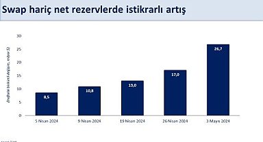 Bakan Şimşek: "TCMB'nin döviz pozisyonu iyileşiyor, swap hariç net rezervler nisan başından itibaren 26,7 milyar dolar arttı"