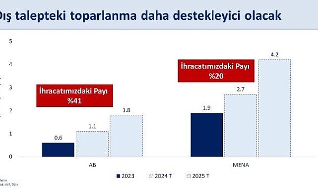 Bakan Şimşek: "Türkiye ekonomisi 2024 yılı ilk çeyreğinde yıllık yüzde 5,7 büyüdü"
