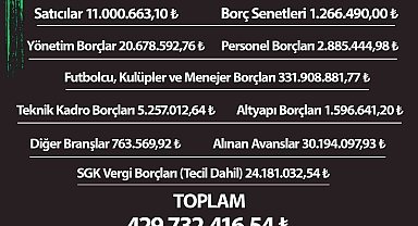 Denizlispor'un borcu 430 milyon lira olarak açıklandı