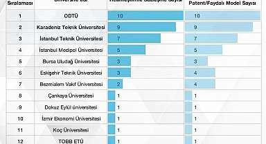 ESTÜ patent şampiyonu üniversiteler arasında en ön sıralarda yer alıyor