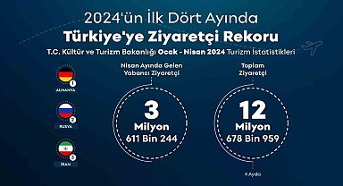 Türkiye yılın ilk 4 ayında 12 milyonu aşkın ziyaretçi ağırladı