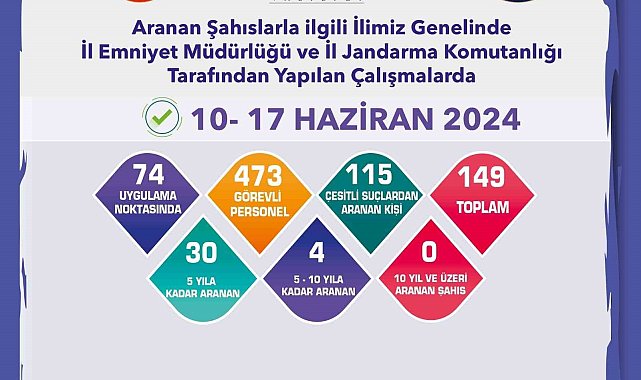 Aranan şahıslar yönelik çalışmalarda 139 kişi yakalandı
